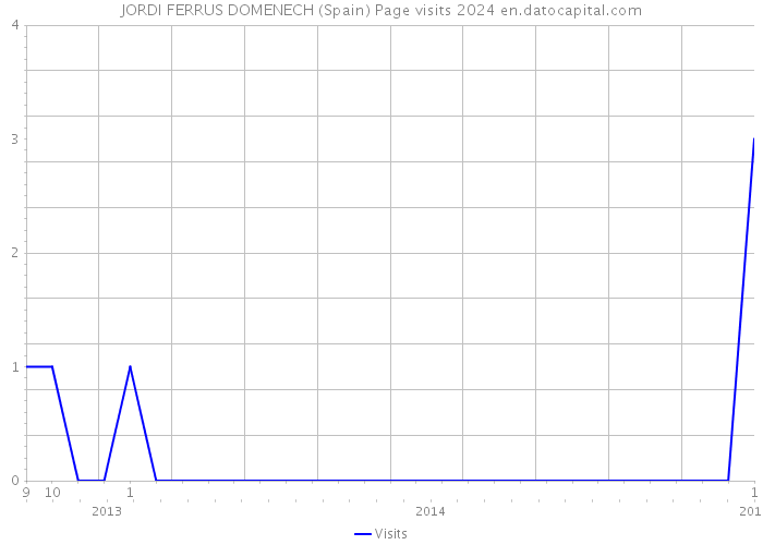 JORDI FERRUS DOMENECH (Spain) Page visits 2024 
