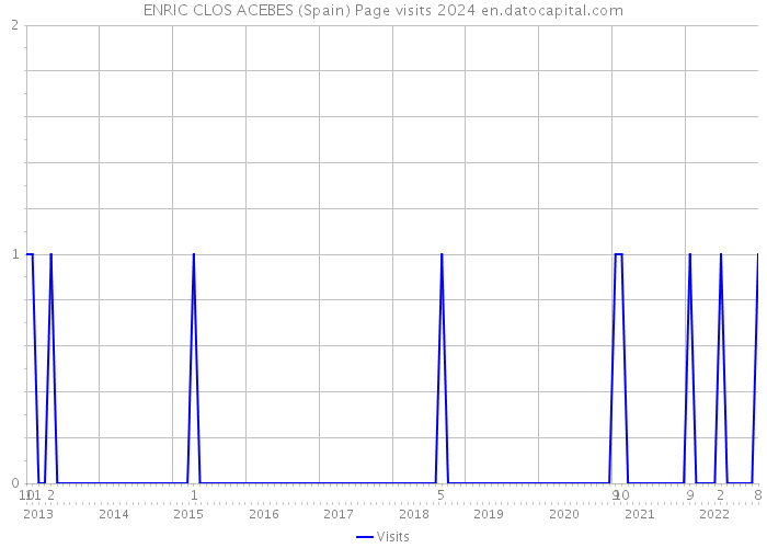 ENRIC CLOS ACEBES (Spain) Page visits 2024 