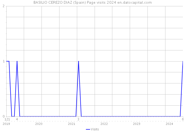 BASILIO CEREZO DIAZ (Spain) Page visits 2024 