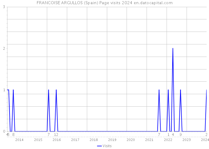 FRANCOISE ARGULLOS (Spain) Page visits 2024 