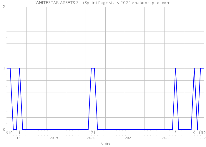 WHITESTAR ASSETS S.L (Spain) Page visits 2024 