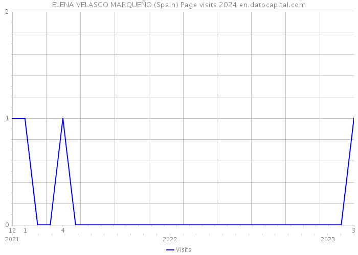 ELENA VELASCO MARQUEÑO (Spain) Page visits 2024 