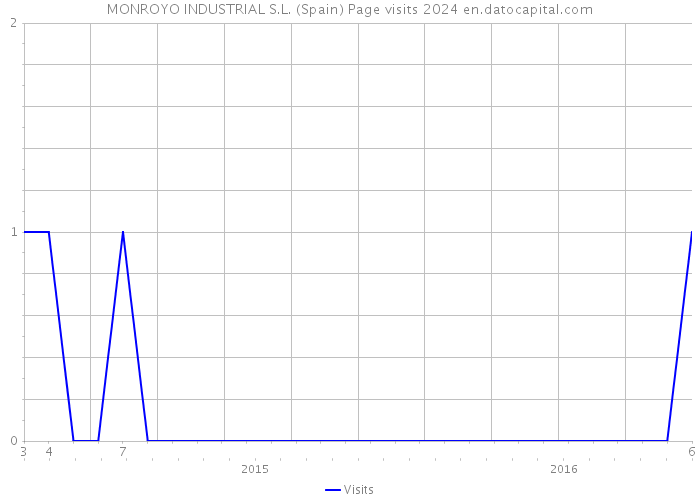 MONROYO INDUSTRIAL S.L. (Spain) Page visits 2024 