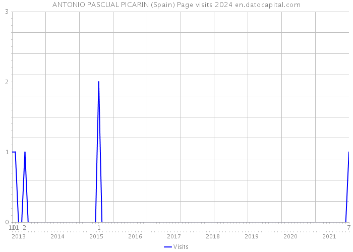 ANTONIO PASCUAL PICARIN (Spain) Page visits 2024 