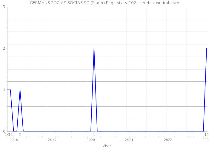 GERMANS SOCIAS SOCIAS SC (Spain) Page visits 2024 