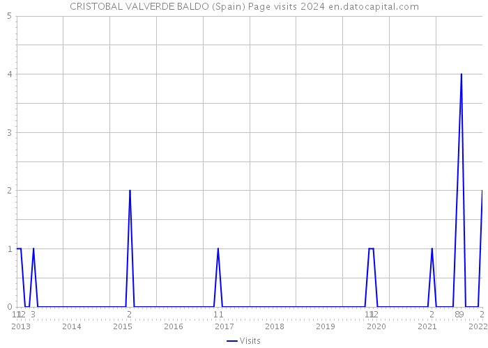 CRISTOBAL VALVERDE BALDO (Spain) Page visits 2024 
