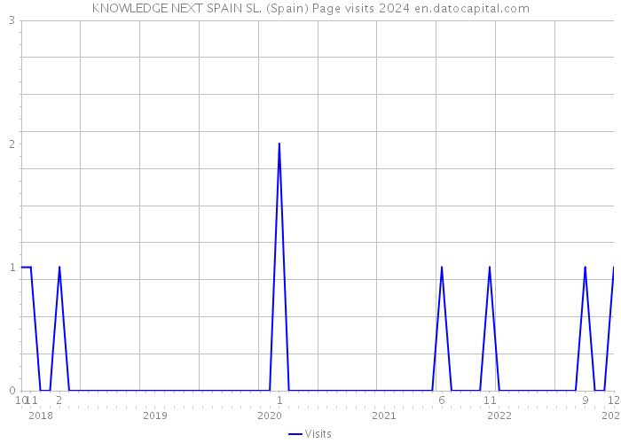 KNOWLEDGE NEXT SPAIN SL. (Spain) Page visits 2024 