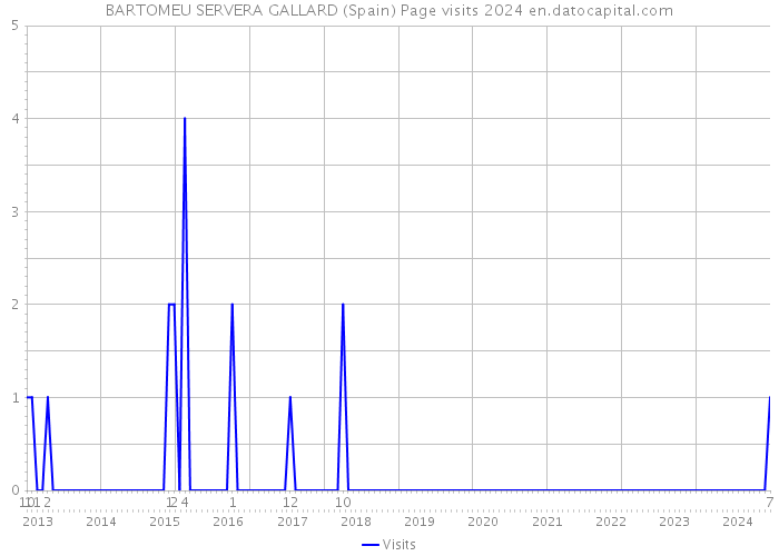 BARTOMEU SERVERA GALLARD (Spain) Page visits 2024 