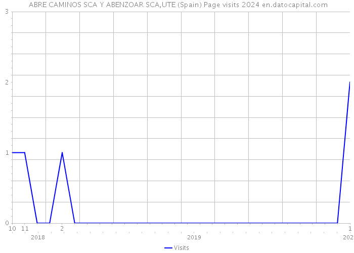  ABRE CAMINOS SCA Y ABENZOAR SCA,UTE (Spain) Page visits 2024 