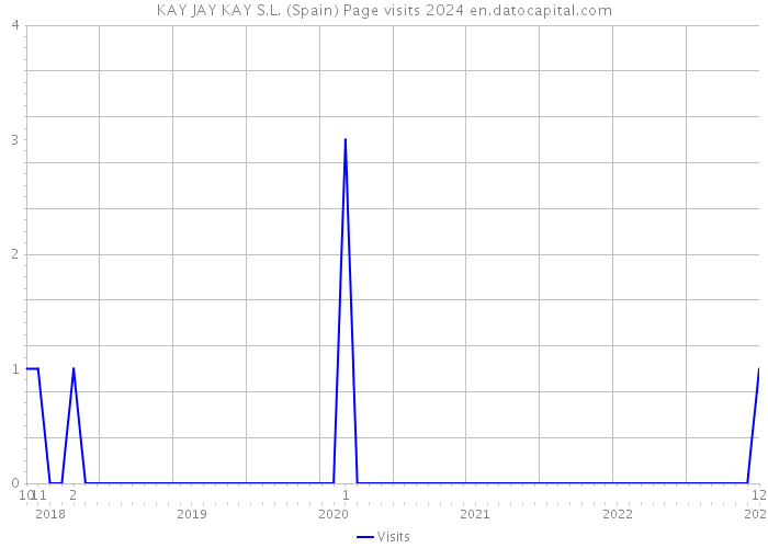 KAY JAY KAY S.L. (Spain) Page visits 2024 