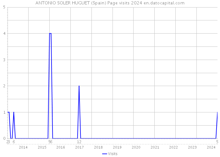 ANTONIO SOLER HUGUET (Spain) Page visits 2024 