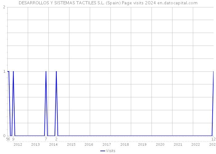 DESARROLLOS Y SISTEMAS TACTILES S.L. (Spain) Page visits 2024 