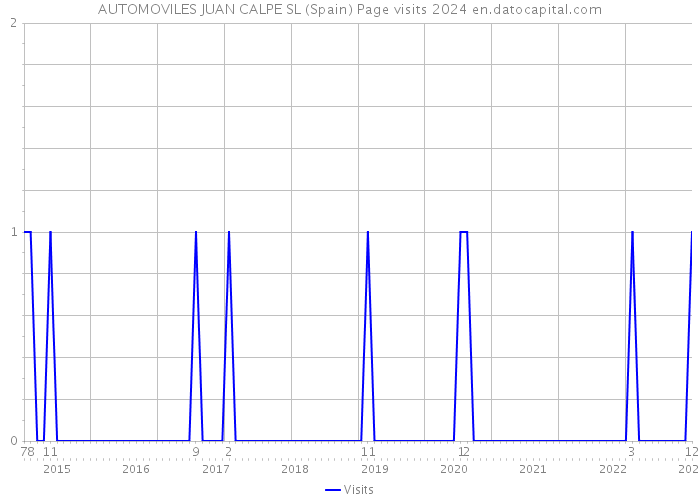 AUTOMOVILES JUAN CALPE SL (Spain) Page visits 2024 