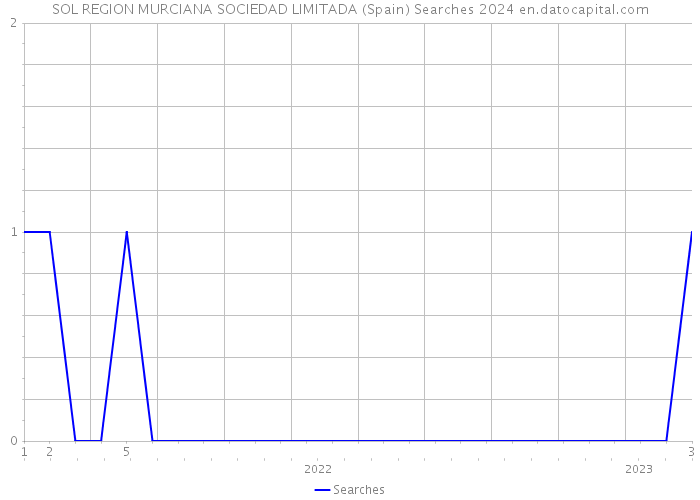 SOL REGION MURCIANA SOCIEDAD LIMITADA (Spain) Searches 2024 