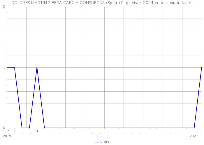 DOLORES MARTIN SIERRA GARCIA CONSUEGRA (Spain) Page visits 2024 