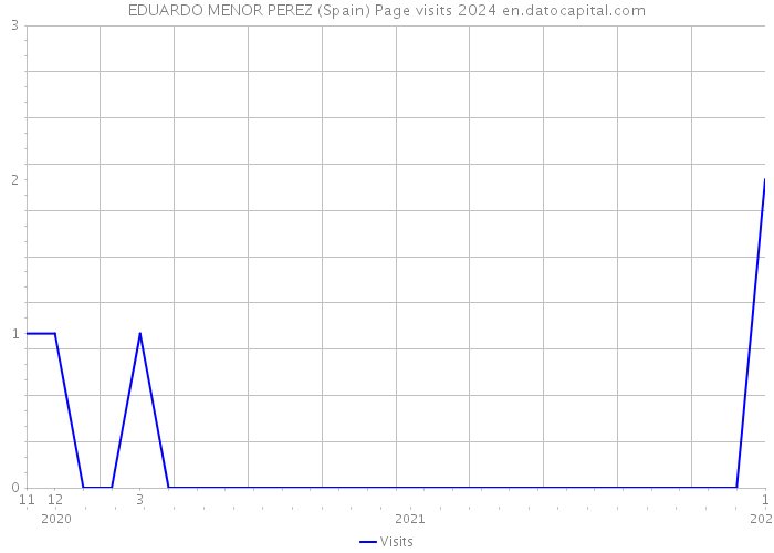 EDUARDO MENOR PEREZ (Spain) Page visits 2024 