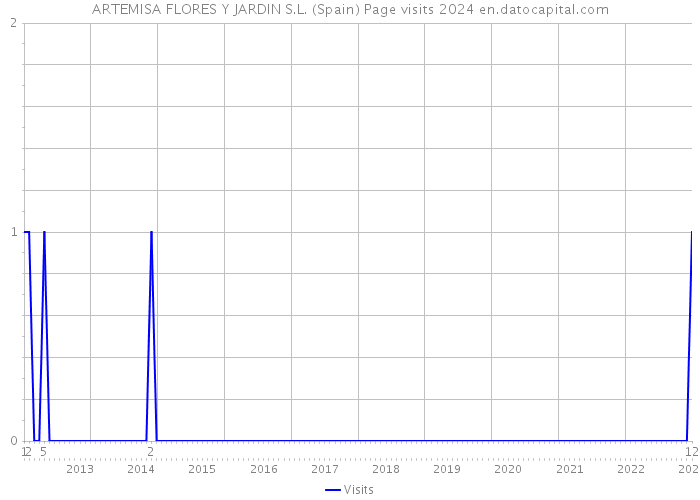 ARTEMISA FLORES Y JARDIN S.L. (Spain) Page visits 2024 