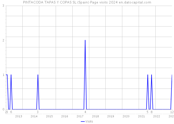 PINTACODA TAPAS Y COPAS SL (Spain) Page visits 2024 