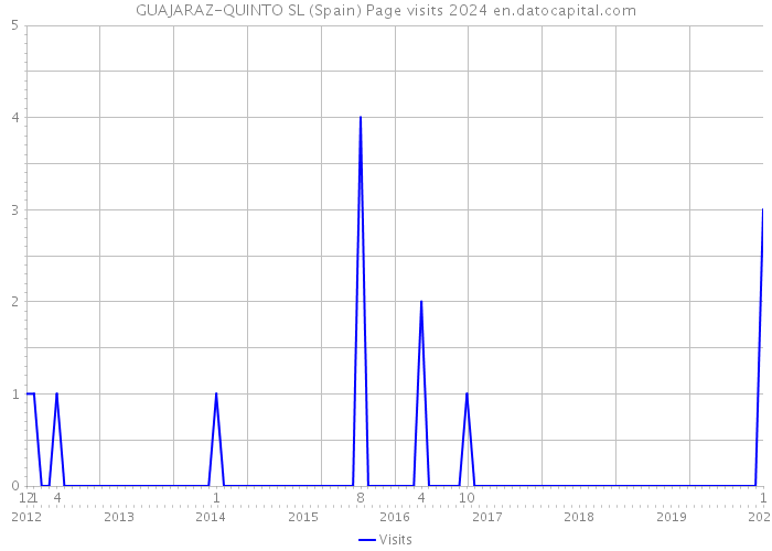 GUAJARAZ-QUINTO SL (Spain) Page visits 2024 
