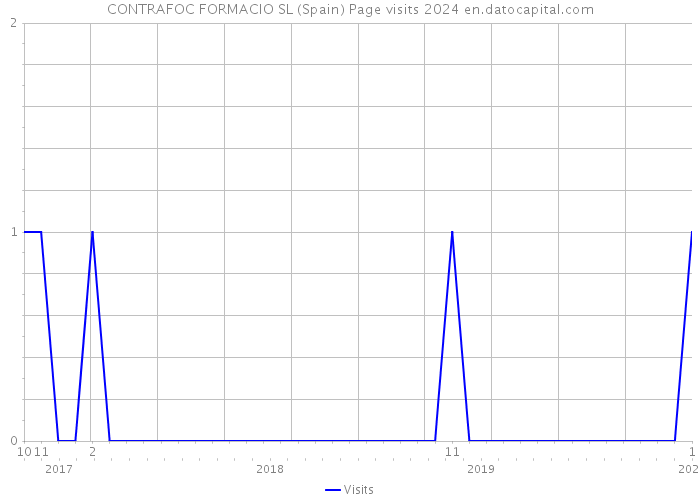CONTRAFOC FORMACIO SL (Spain) Page visits 2024 