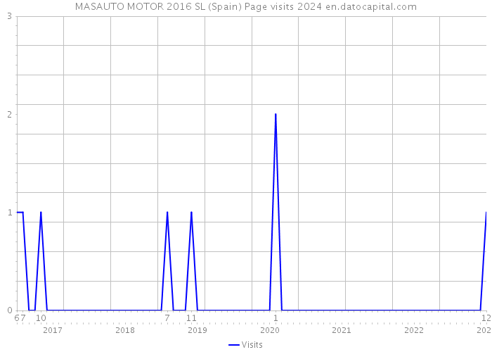 MASAUTO MOTOR 2016 SL (Spain) Page visits 2024 