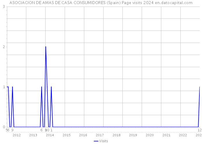 ASOCIACION DE AMAS DE CASA CONSUMIDORES (Spain) Page visits 2024 