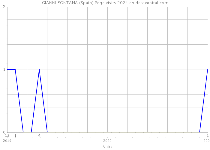 GIANNI FONTANA (Spain) Page visits 2024 