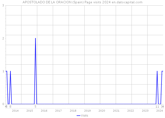 APOSTOLADO DE LA ORACION (Spain) Page visits 2024 