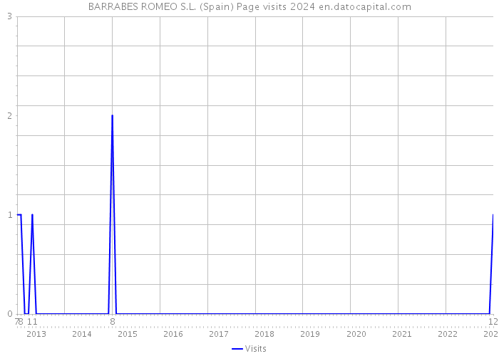 BARRABES ROMEO S.L. (Spain) Page visits 2024 