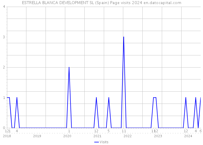 ESTRELLA BLANCA DEVELOPMENT SL (Spain) Page visits 2024 