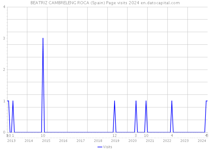 BEATRIZ CAMBRELENG ROCA (Spain) Page visits 2024 