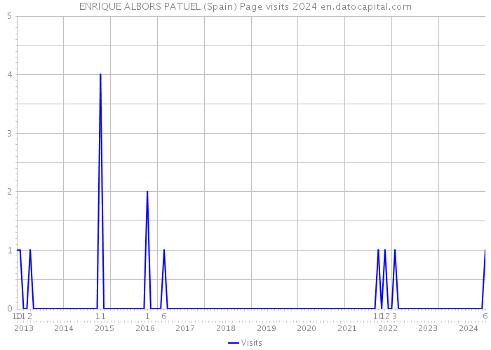 ENRIQUE ALBORS PATUEL (Spain) Page visits 2024 