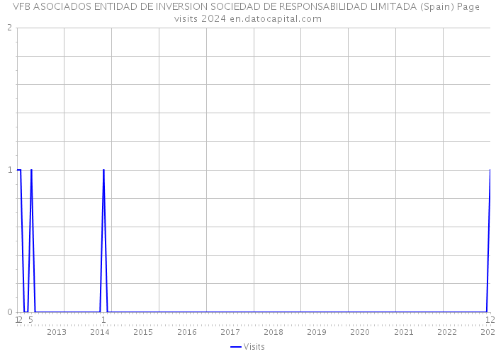 VFB ASOCIADOS ENTIDAD DE INVERSION SOCIEDAD DE RESPONSABILIDAD LIMITADA (Spain) Page visits 2024 