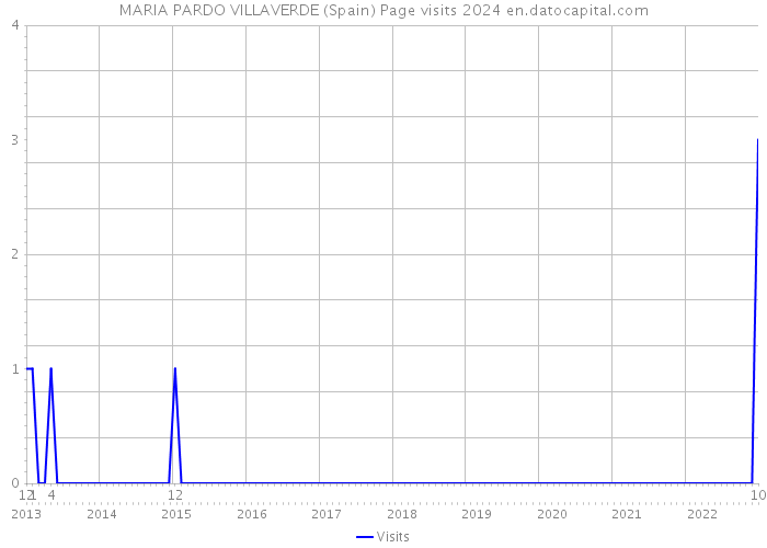 MARIA PARDO VILLAVERDE (Spain) Page visits 2024 