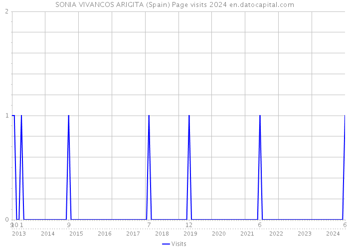 SONIA VIVANCOS ARIGITA (Spain) Page visits 2024 
