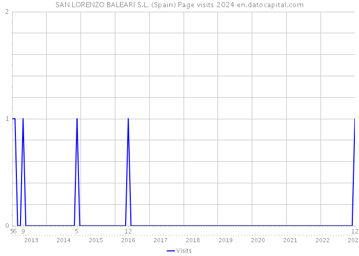 SAN LORENZO BALEARI S.L. (Spain) Page visits 2024 