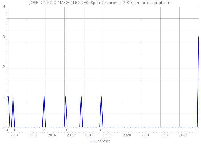 JOSE IGNACIO MACHIN RODES (Spain) Searches 2024 