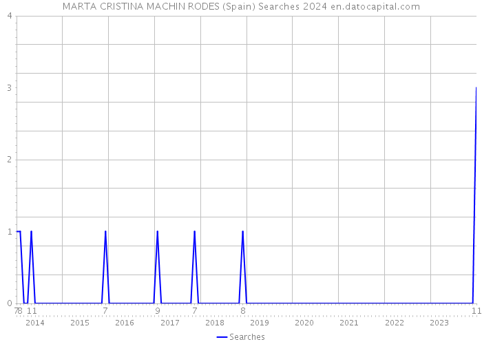 MARTA CRISTINA MACHIN RODES (Spain) Searches 2024 