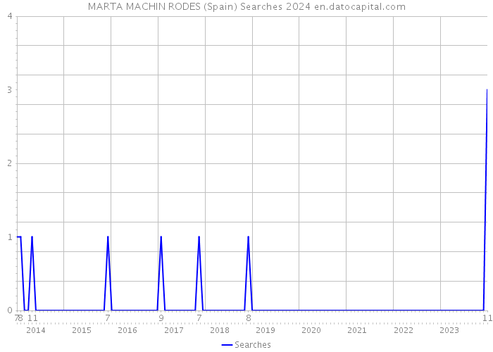 MARTA MACHIN RODES (Spain) Searches 2024 