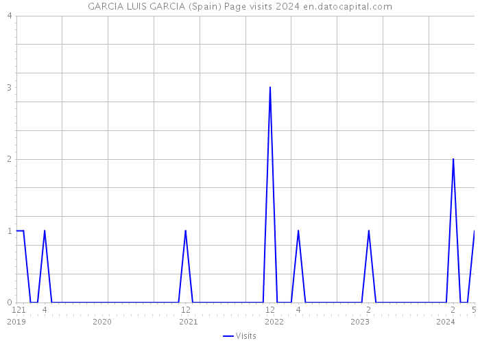 GARCIA LUIS GARCIA (Spain) Page visits 2024 