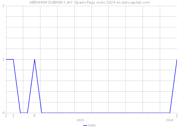 ABRAHAM DUBINSKY JAY (Spain) Page visits 2024 