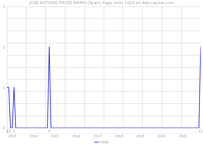 JOSE ANTONIO PAGES MARIN (Spain) Page visits 2024 