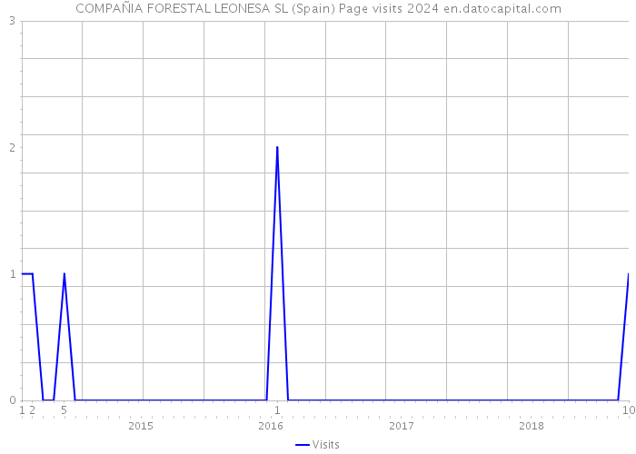 COMPAÑIA FORESTAL LEONESA SL (Spain) Page visits 2024 