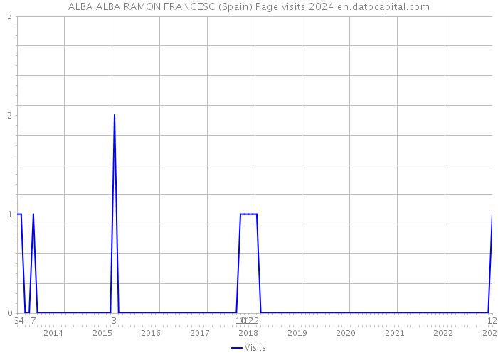 ALBA ALBA RAMON FRANCESC (Spain) Page visits 2024 