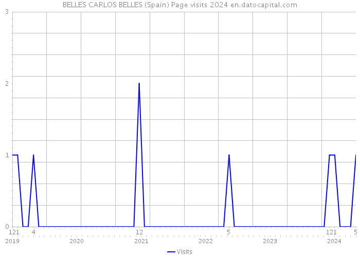 BELLES CARLOS BELLES (Spain) Page visits 2024 