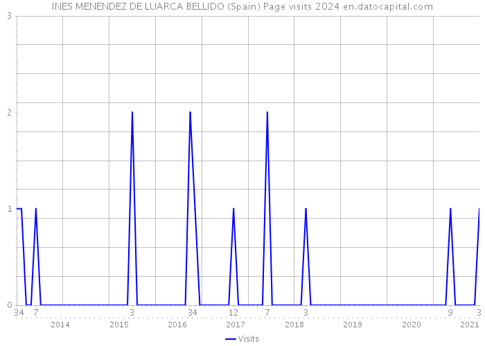 INES MENENDEZ DE LUARCA BELLIDO (Spain) Page visits 2024 