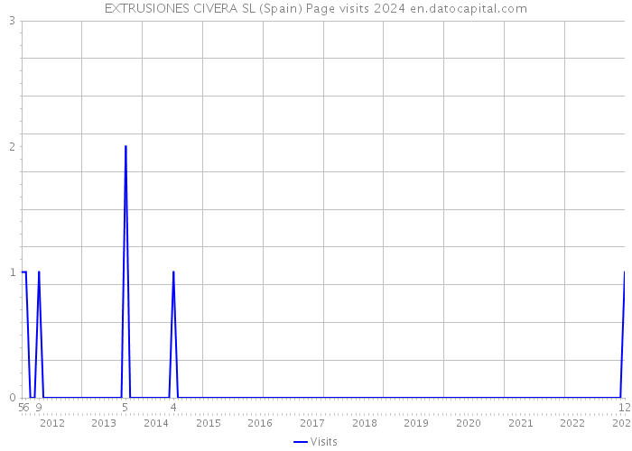 EXTRUSIONES CIVERA SL (Spain) Page visits 2024 