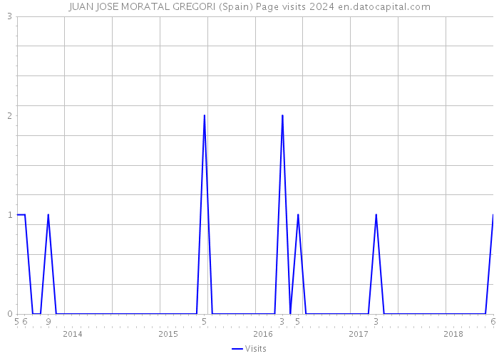 JUAN JOSE MORATAL GREGORI (Spain) Page visits 2024 