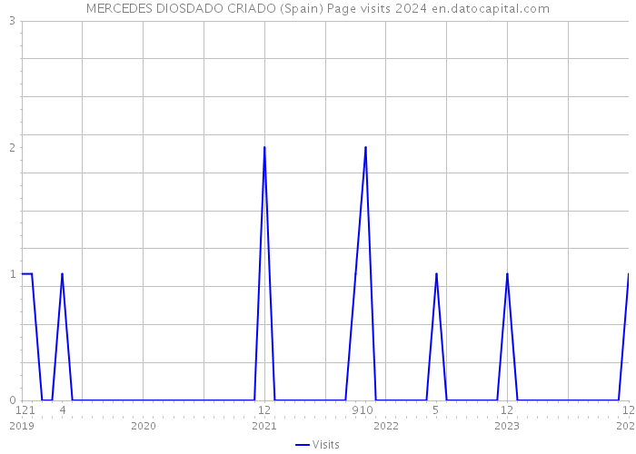 MERCEDES DIOSDADO CRIADO (Spain) Page visits 2024 