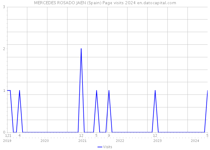 MERCEDES ROSADO JAEN (Spain) Page visits 2024 